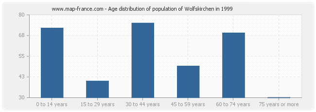 Age distribution of population of Wolfskirchen in 1999