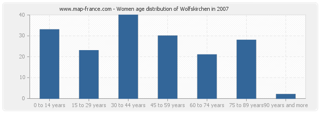 Women age distribution of Wolfskirchen in 2007