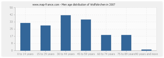 Men age distribution of Wolfskirchen in 2007