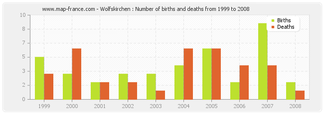 Wolfskirchen : Number of births and deaths from 1999 to 2008
