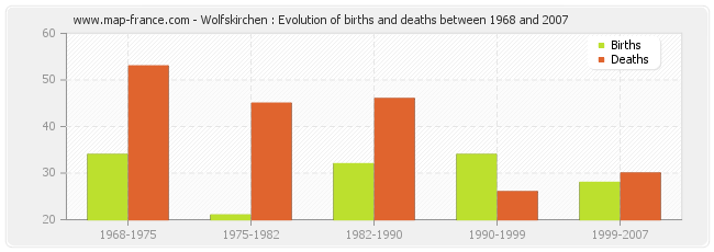 Wolfskirchen : Evolution of births and deaths between 1968 and 2007