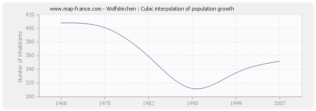 Wolfskirchen : Cubic interpolation of population growth