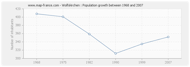 Population Wolfskirchen