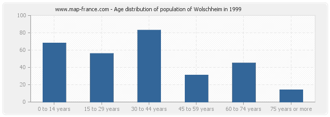 Age distribution of population of Wolschheim in 1999