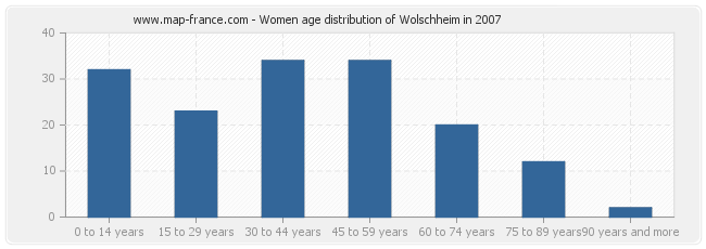 Women age distribution of Wolschheim in 2007