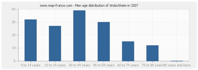 Men age distribution of Wolschheim in 2007