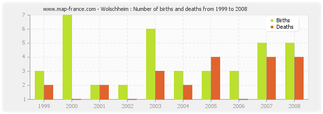 Wolschheim : Number of births and deaths from 1999 to 2008