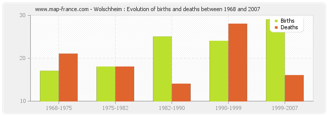 Wolschheim : Evolution of births and deaths between 1968 and 2007
