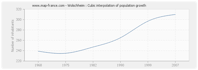 Wolschheim : Cubic interpolation of population growth