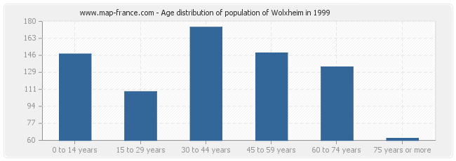 Age distribution of population of Wolxheim in 1999