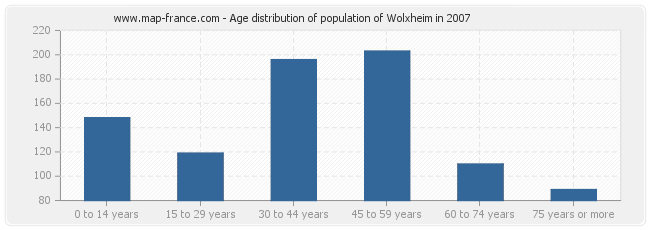 Age distribution of population of Wolxheim in 2007