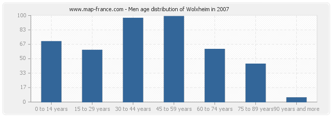 Men age distribution of Wolxheim in 2007
