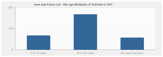 Men age distribution of Wolxheim in 2007