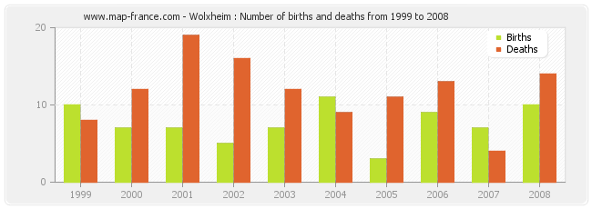Wolxheim : Number of births and deaths from 1999 to 2008