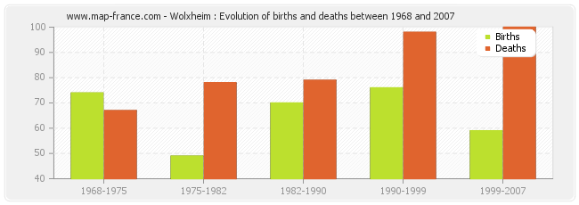 Wolxheim : Evolution of births and deaths between 1968 and 2007