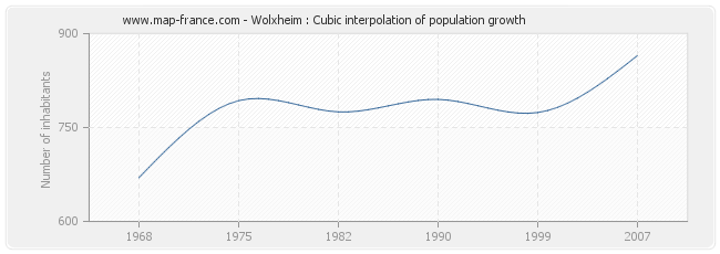 Wolxheim : Cubic interpolation of population growth