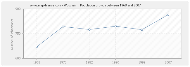 Population Wolxheim