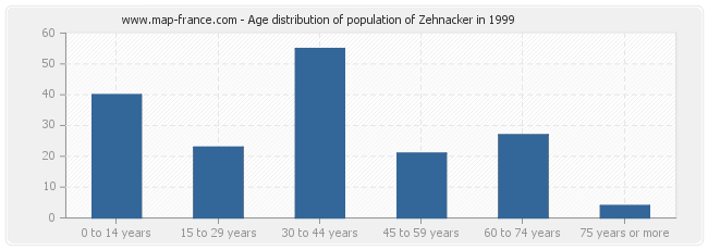 Age distribution of population of Zehnacker in 1999