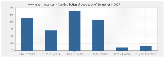 Age distribution of population of Zehnacker in 2007