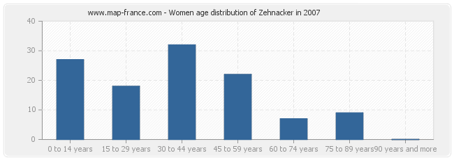 Women age distribution of Zehnacker in 2007