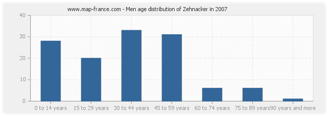 Men age distribution of Zehnacker in 2007