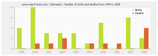 Zehnacker : Number of births and deaths from 1999 to 2008