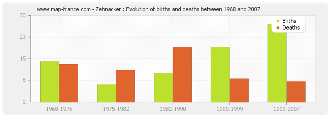 Zehnacker : Evolution of births and deaths between 1968 and 2007