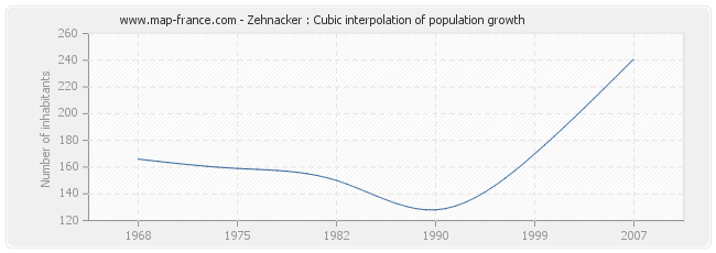 Zehnacker : Cubic interpolation of population growth