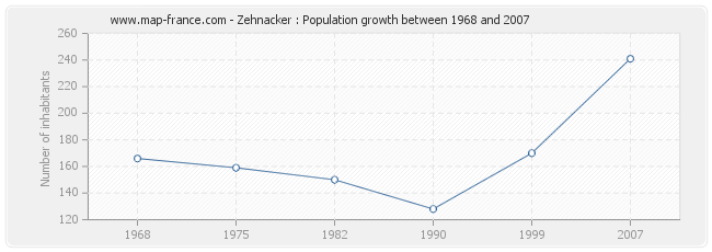 Population Zehnacker