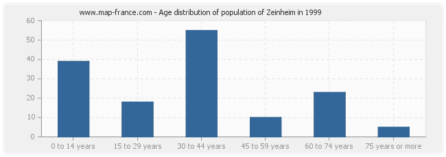 Age distribution of population of Zeinheim in 1999