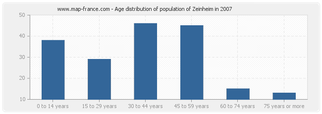 Age distribution of population of Zeinheim in 2007