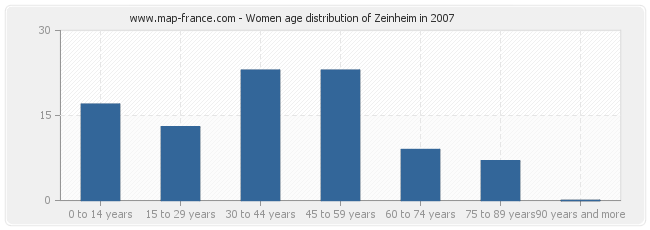 Women age distribution of Zeinheim in 2007