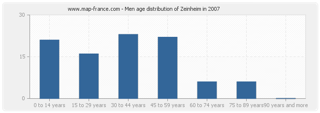 Men age distribution of Zeinheim in 2007