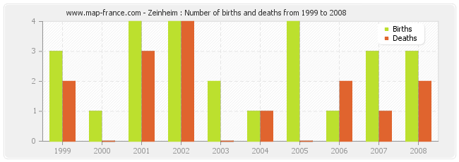 Zeinheim : Number of births and deaths from 1999 to 2008