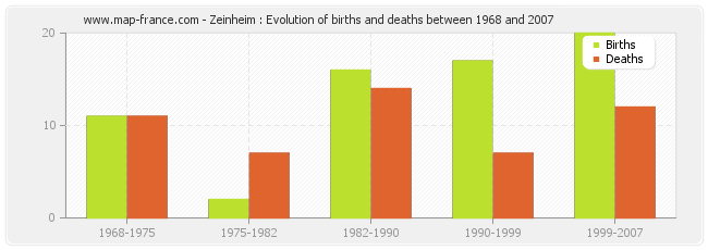 Zeinheim : Evolution of births and deaths between 1968 and 2007