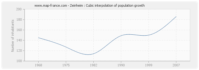 Zeinheim : Cubic interpolation of population growth