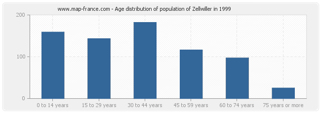 Age distribution of population of Zellwiller in 1999