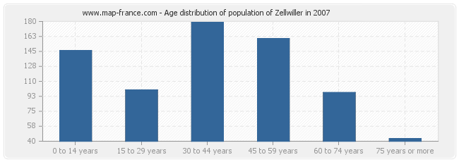 Age distribution of population of Zellwiller in 2007