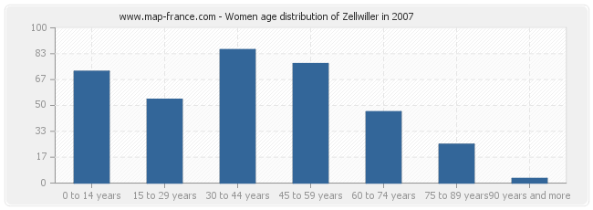 Women age distribution of Zellwiller in 2007