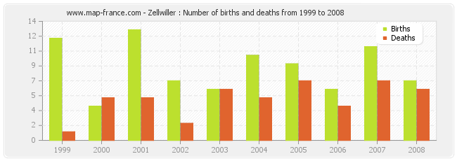 Zellwiller : Number of births and deaths from 1999 to 2008