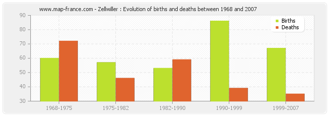 Zellwiller : Evolution of births and deaths between 1968 and 2007