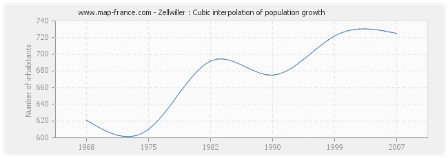 Zellwiller : Cubic interpolation of population growth