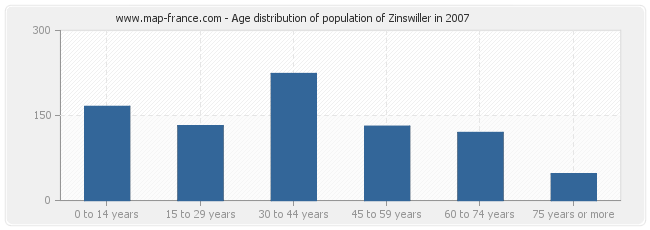 Age distribution of population of Zinswiller in 2007