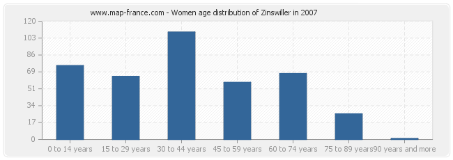 Women age distribution of Zinswiller in 2007