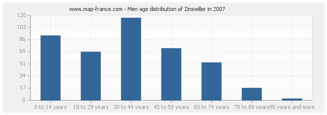 Men age distribution of Zinswiller in 2007