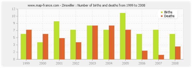 Zinswiller : Number of births and deaths from 1999 to 2008