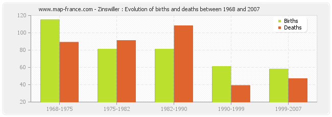 Zinswiller : Evolution of births and deaths between 1968 and 2007