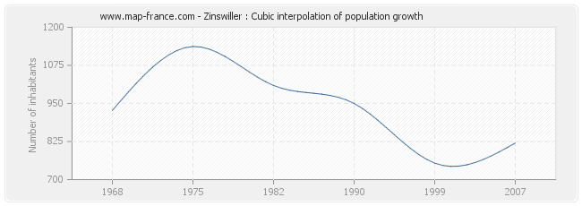 Zinswiller : Cubic interpolation of population growth