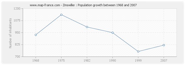 Population Zinswiller