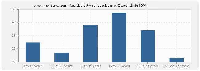 Age distribution of population of Zittersheim in 1999